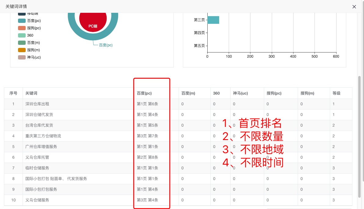 筑巢系统推广全网网站定制---SEO关键词优化(图3)